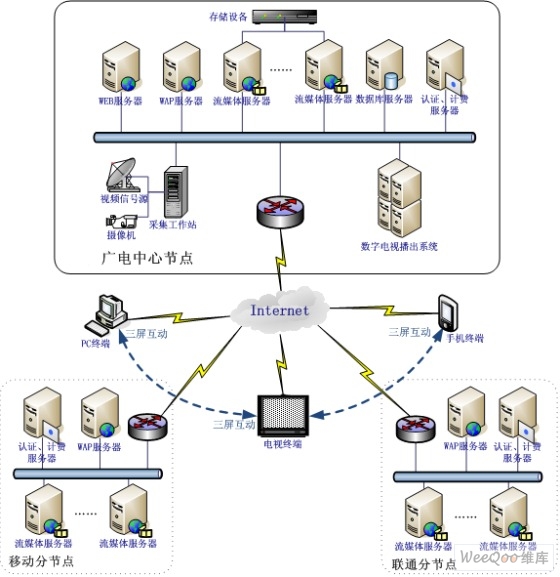 浅析基于无缝时移回放的高清网络电视技术